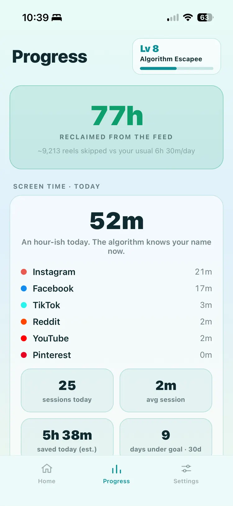 A progress screen headlined 77 hours reclaimed from the feed, with today's screen time broken down per platform, a level badge reading Algorithm Escapee, and tiles for sessions today, average session, time saved, and days under goal.